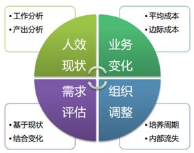关于人才盘点的几个概念